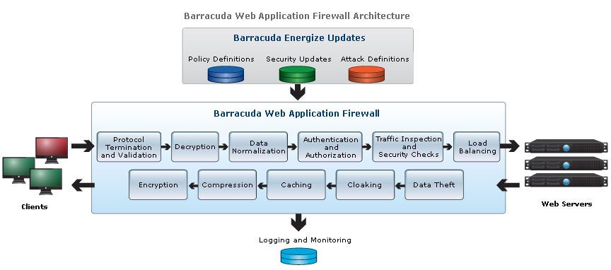 Barracuda WAF Architecture