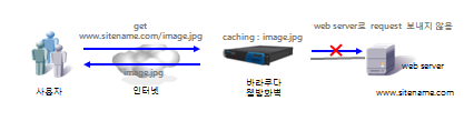 웹방화벽웹캐슁