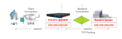 웹방화벽커넥션풀링