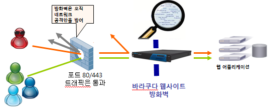 웹방화벽의필요성