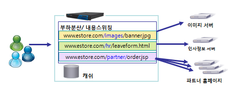 웹방화벽컨텐트스위칭