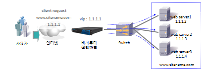 웹방화벽로드밸런싱