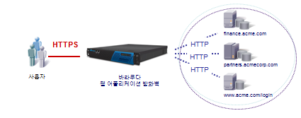 웹방화벽SSL